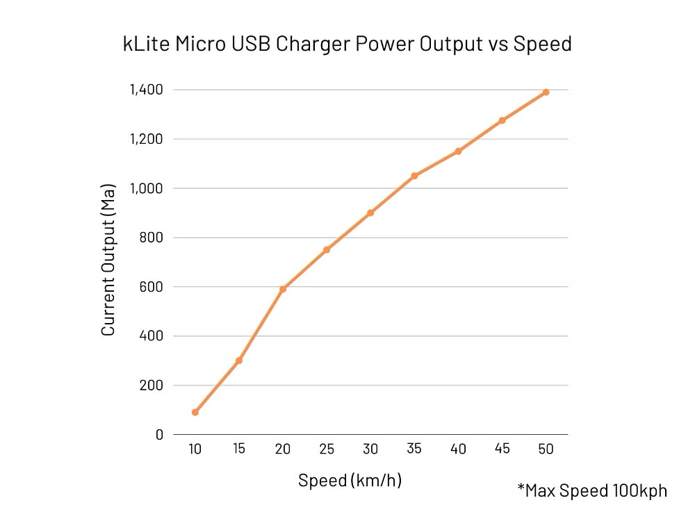 New kLite Products - USB C Dynamo charging, photo 5 of 8